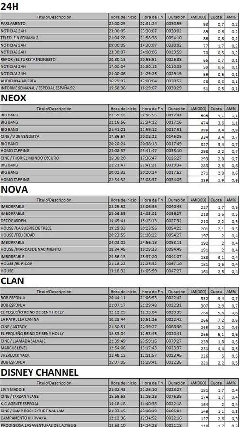 Top cadenas TDT del domingo 23 de julio