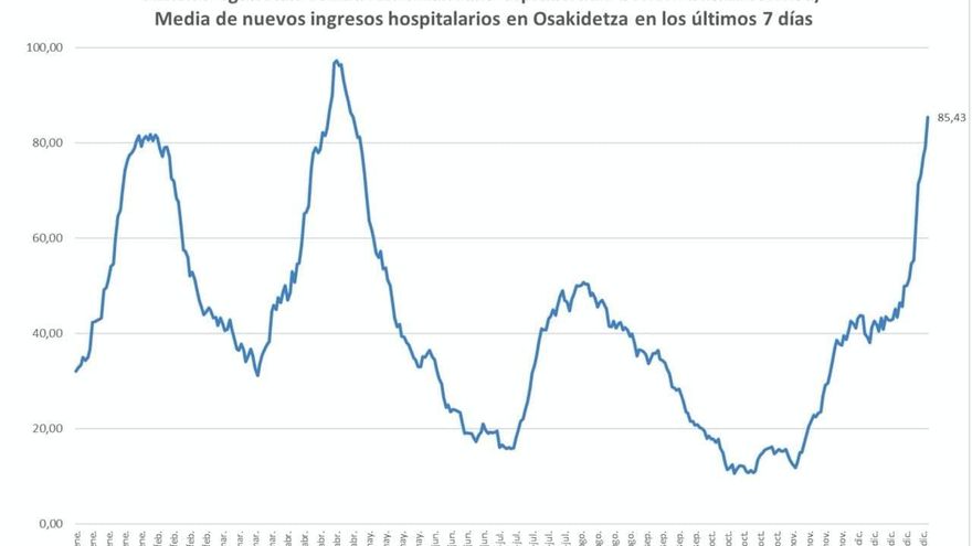 Ingresos medios en la red de Osakidetza desde enero de 2021