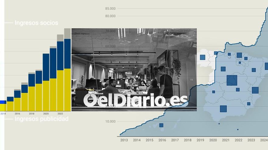 Las cuentas de elDiario.es en 2023: un periódico transparente, independiente y sin deudas