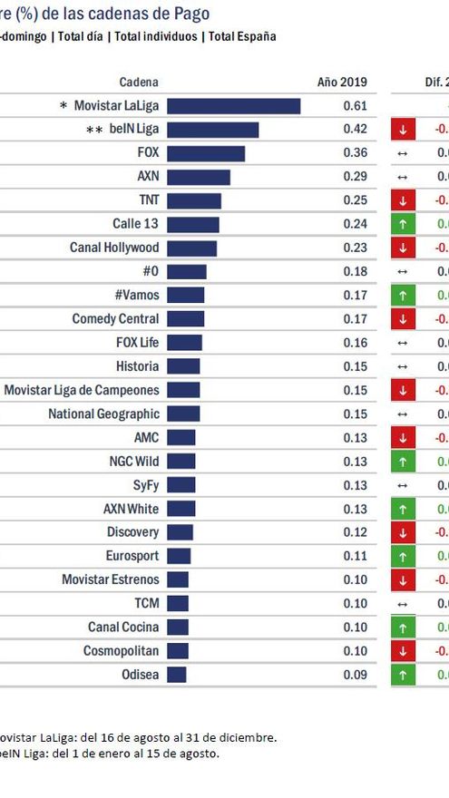 Audiencias 2019 de las temáticas de pago