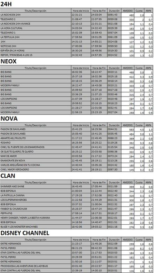 Top 5 cadenas TDT del miércoles 4 de octubre