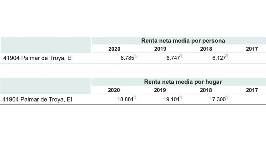 Evolución de la renta media por persona y por hogar en el Palmar de Troya