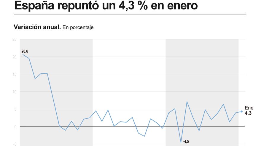 La producción del sector servicios en España repuntó un 4,3 % en enero