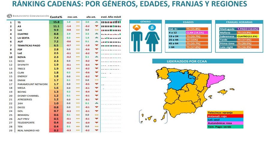 Ranking por cadenas, géneros, edades y franjas de junio de 2018