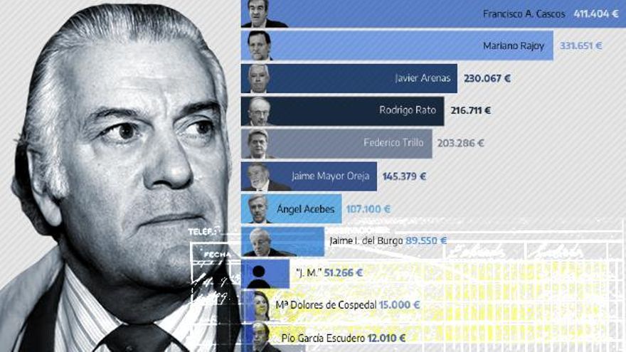 Sobresueldos a dirigentes del PP según los papeles de Bárcenas.