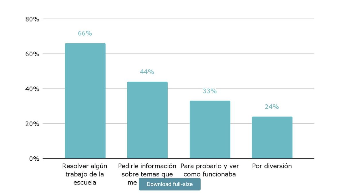 Tipos de usos de la IA generativa (ChatGPT) entre los niños y adolescentes de Argentina. Año 2025.