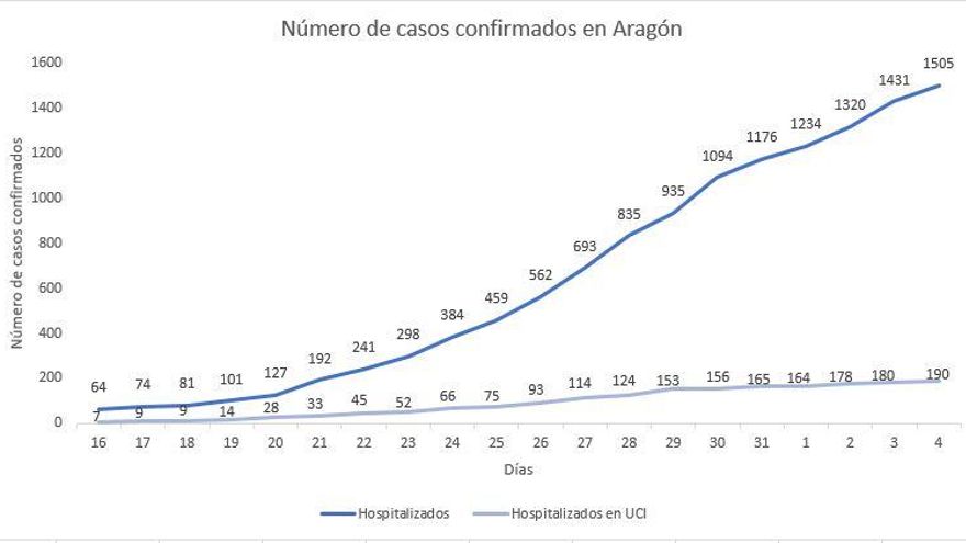 Evolución del nº de ingresos hospitalarios y nº de pacientes que han requerido UCI.