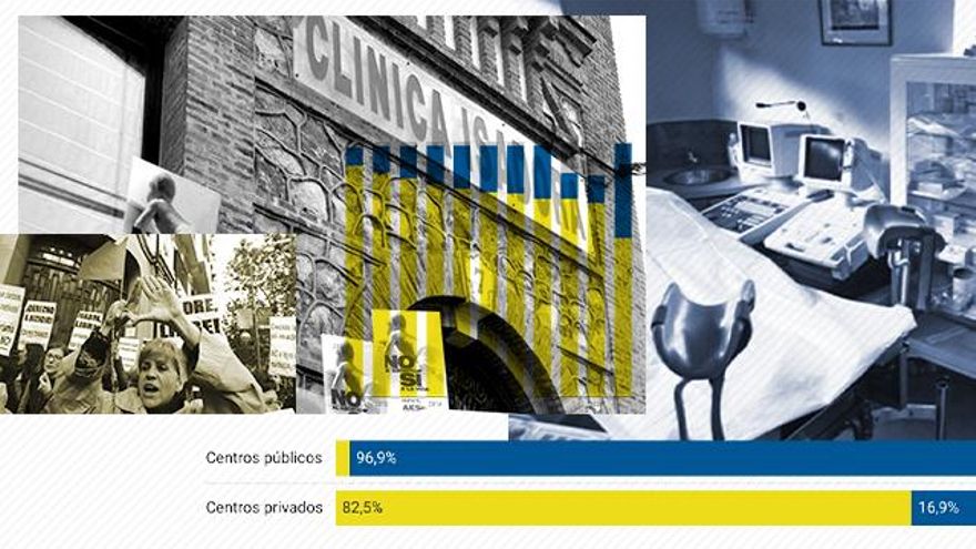 El 84% de las mujeres que abortaron en 2021 fueron derivadas a centros privados