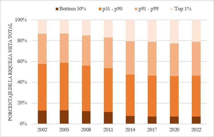 Gráfico 1 Concentración de la Riqueza en España