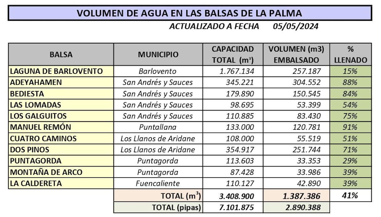 Volumen de agua en las balsas del Consejo Insular de Aguas de La Palma a 5 de mayo de 2024.