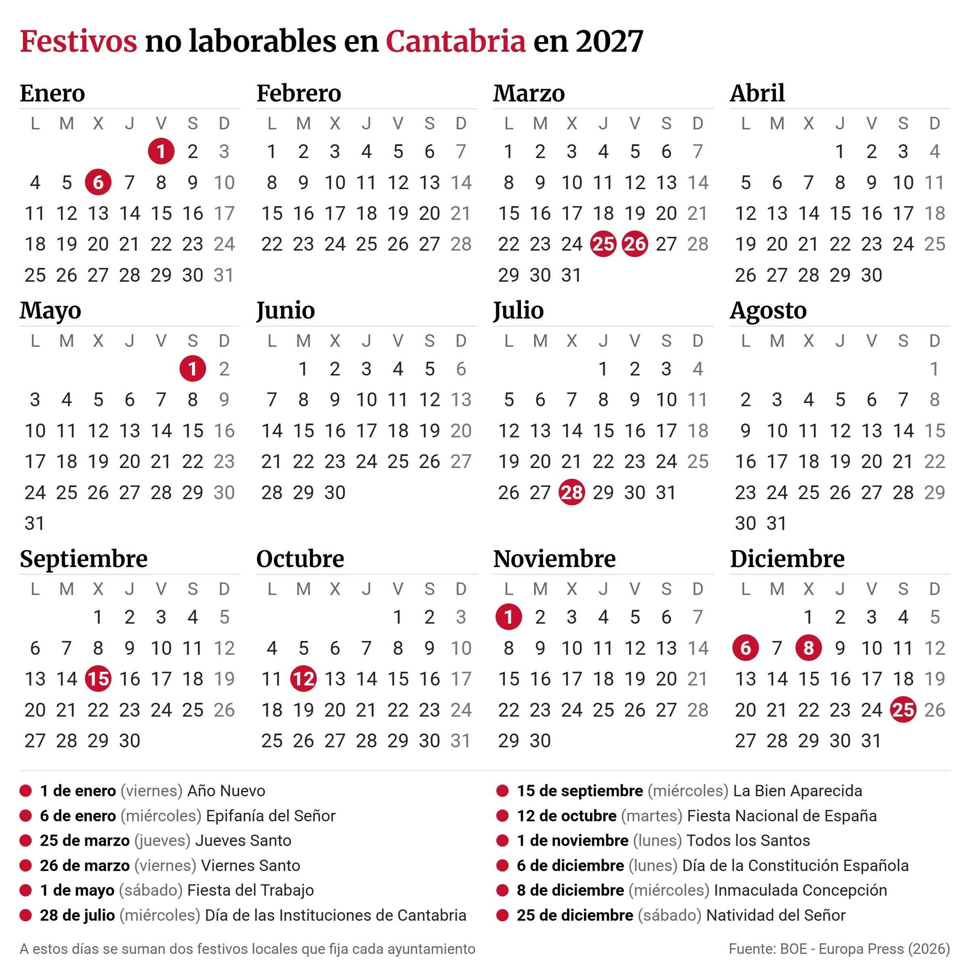 Infografía con calendario laboral de 2027 para Cantabria. El calendario laboral de 2027 recoge un total de 9 festivos que se celebrarán de forma conjunta en toda España, el mismo número que este año, según una resolución de la Dirección General de Traba