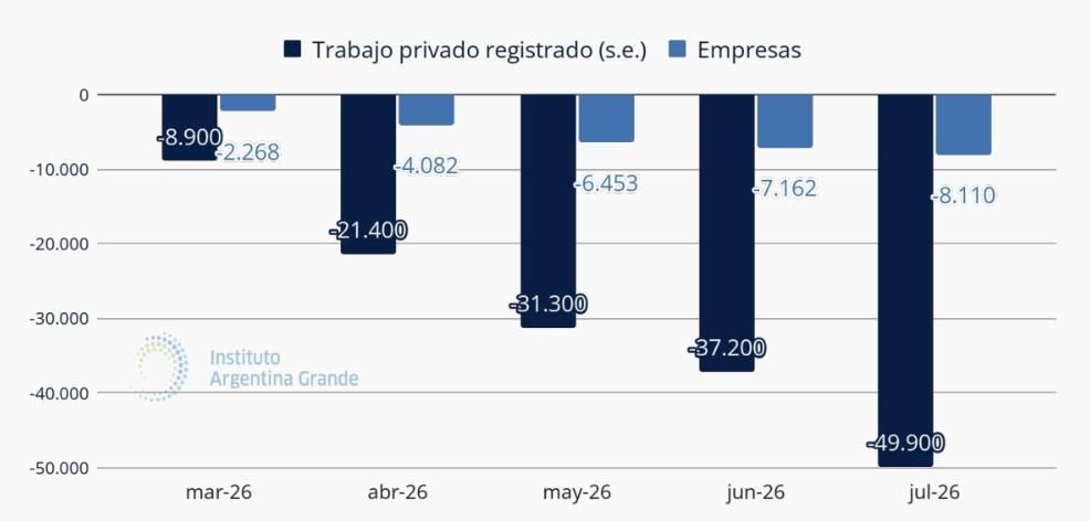 Variación acumulada de puestos registrados privados y empresas
(feb-2026 a jul-2026)