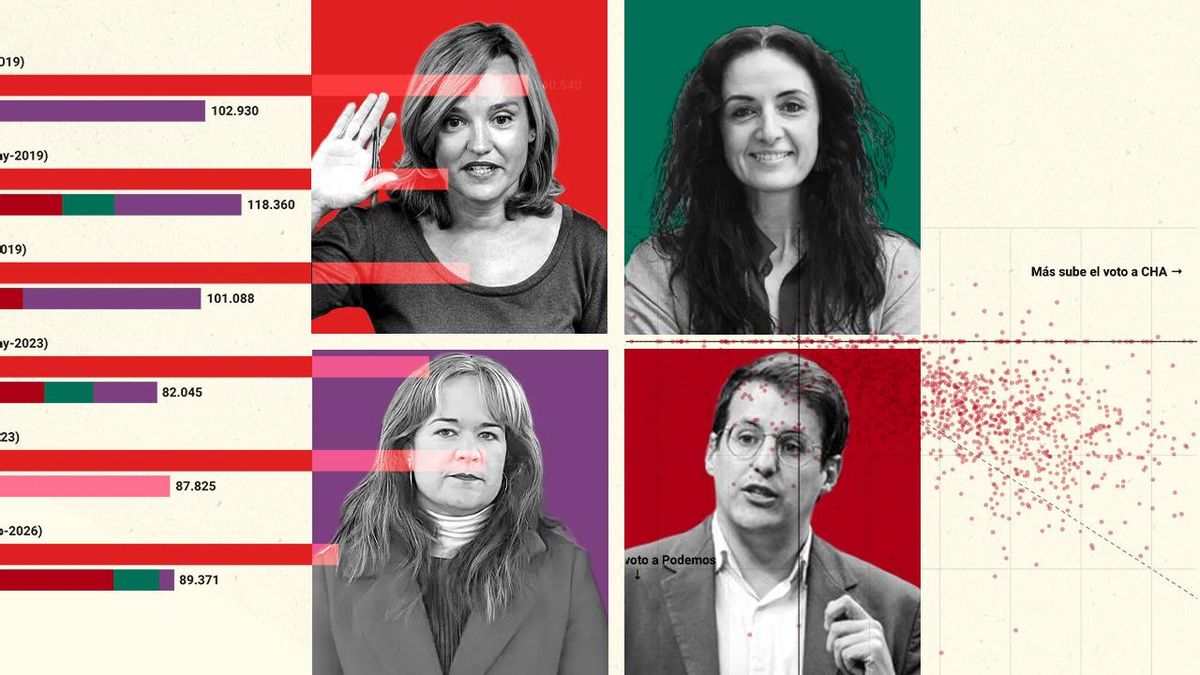 Ocho gráficos para entender qué ha pasado con la izquierda en Aragón