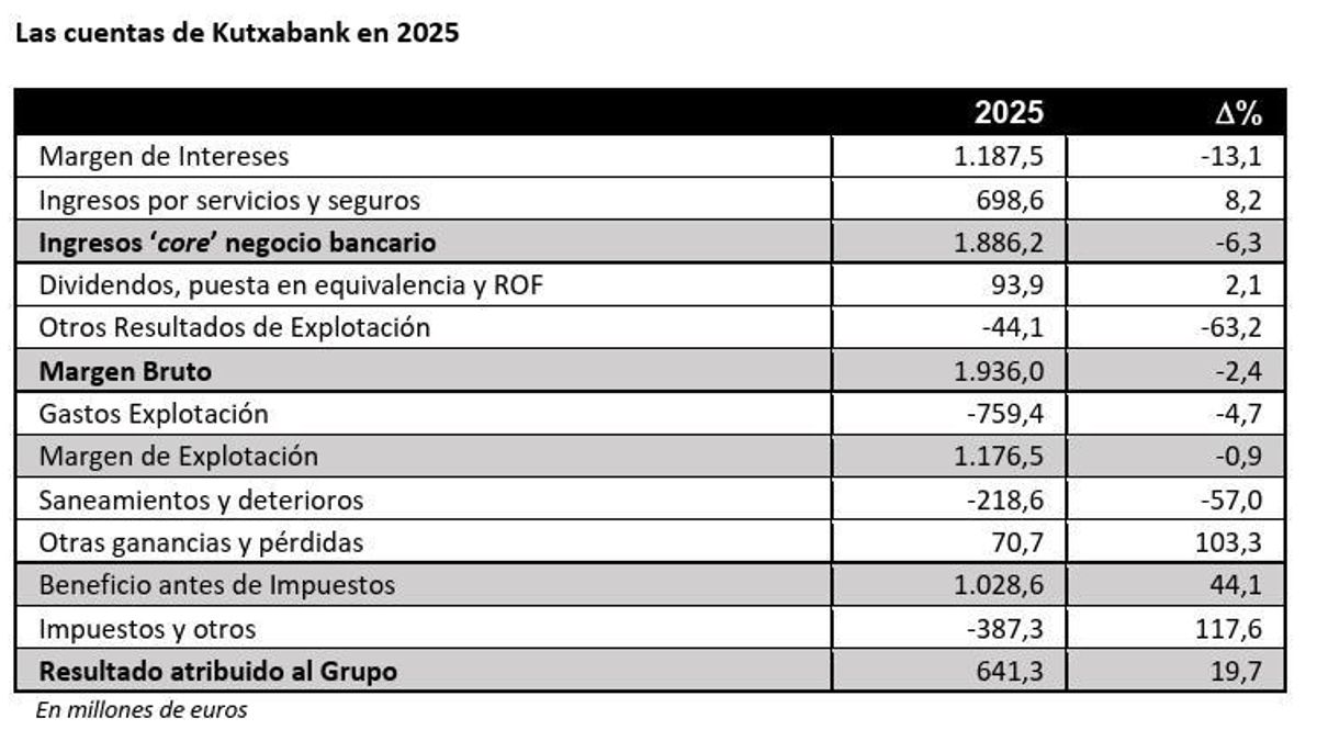 Cuentas de Kutxabank en 2025