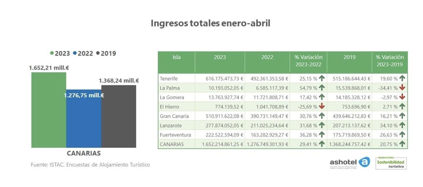 Ingresos totales  enero-abril 2023.
