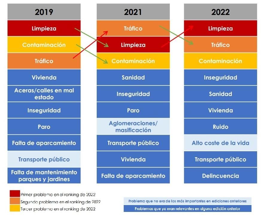 Evolución de los principales problemas en Madrid (2019-2022)
