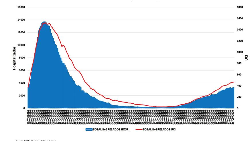 Gráfico de la comunidad de Madrid sobre hospitalizaciones