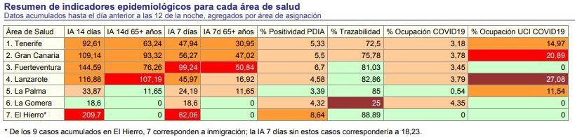 Indicadores epidemiológicos en Canarias, a 1 de marzo con datos consolidados del 28 de febrero