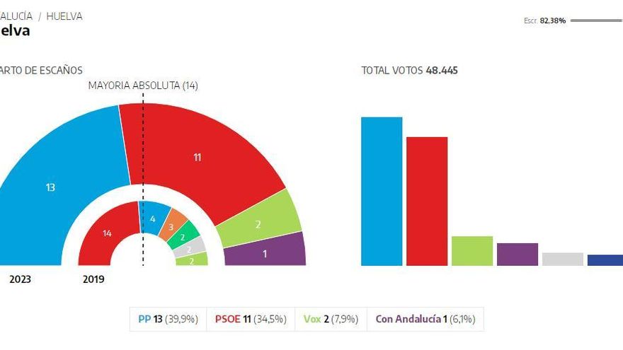 huelva