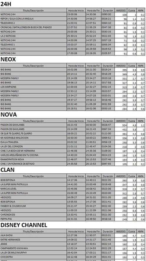 Top cadenas TDT del martes 2 de agosto