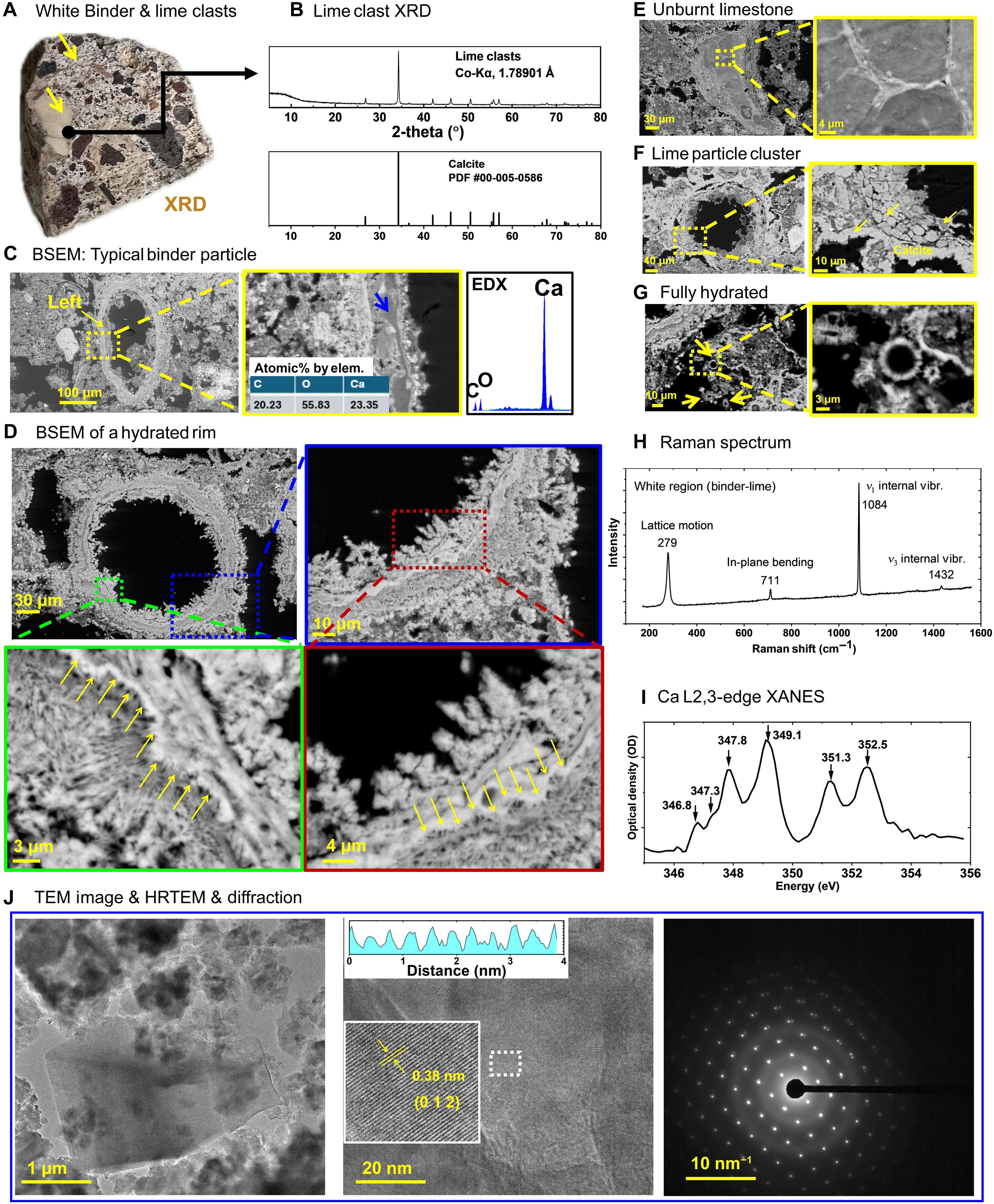 Aglutinante utilizado en la muestra de letrina.
( A ) Aglutinante blanco y clastos de cal observados visualmente y ( B ) patrón de XRD. ( C ) Se observó una partícula de aglutinante típica bajo BSEM, y se determinó la composición química (EDX). ( D ) Borde de reacción de una partícula completamente hidratada. ( E a G ) Clasificación de las partículas de aglutinante comúnmente observadas bajo BSEM, incluyendo (E) piedra caliza sin quemar, (F) grupo de partículas de cal y (G) partícula completamente hidratada. ( H a J ) Análisis espectroscópico (distinto de XRD) que confirma el tipo de cristal de la fase de unión principal, incluyendo (H) espectro Raman, (I) XANES del borde L de Ca y (J) TEM, HRTEM y patrón de difracción. La asignación de la cara cristalina se puede encontrar en la fig. S8.
