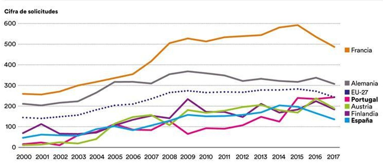 Patentes presentadas en España por organismos públicos de investigación y universidades.