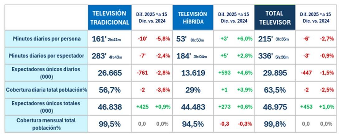 Consumo de televisión en 2025