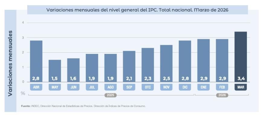 La inflación, diez meses seguidos de suba.