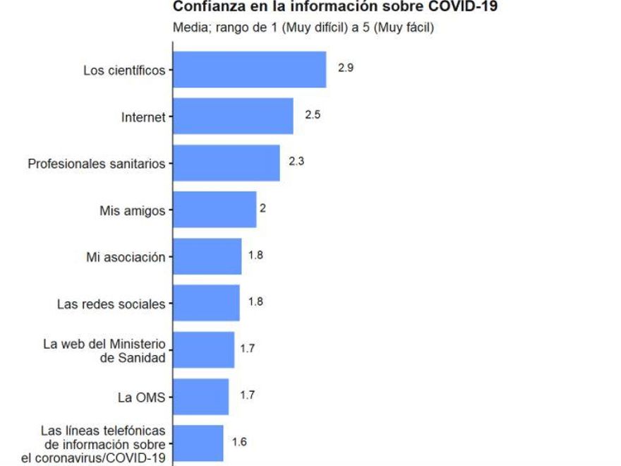 Confianza en la información sobre COVID-19 entre no vacunados. / ISCIII