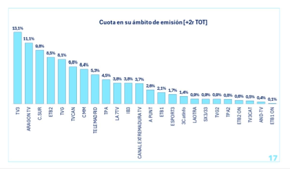 Ranking de cadenas autonómicas en septiembre de 2026