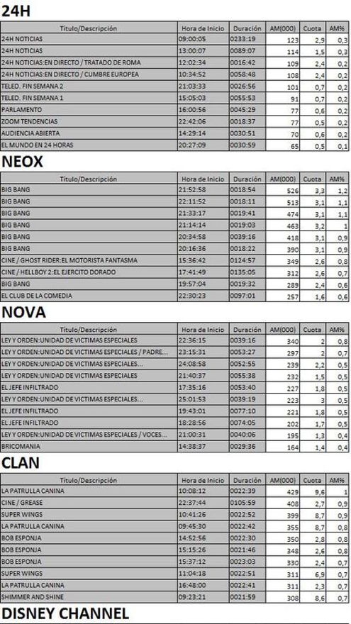 Los 10 más vistos TDT 25 de marzo 2017