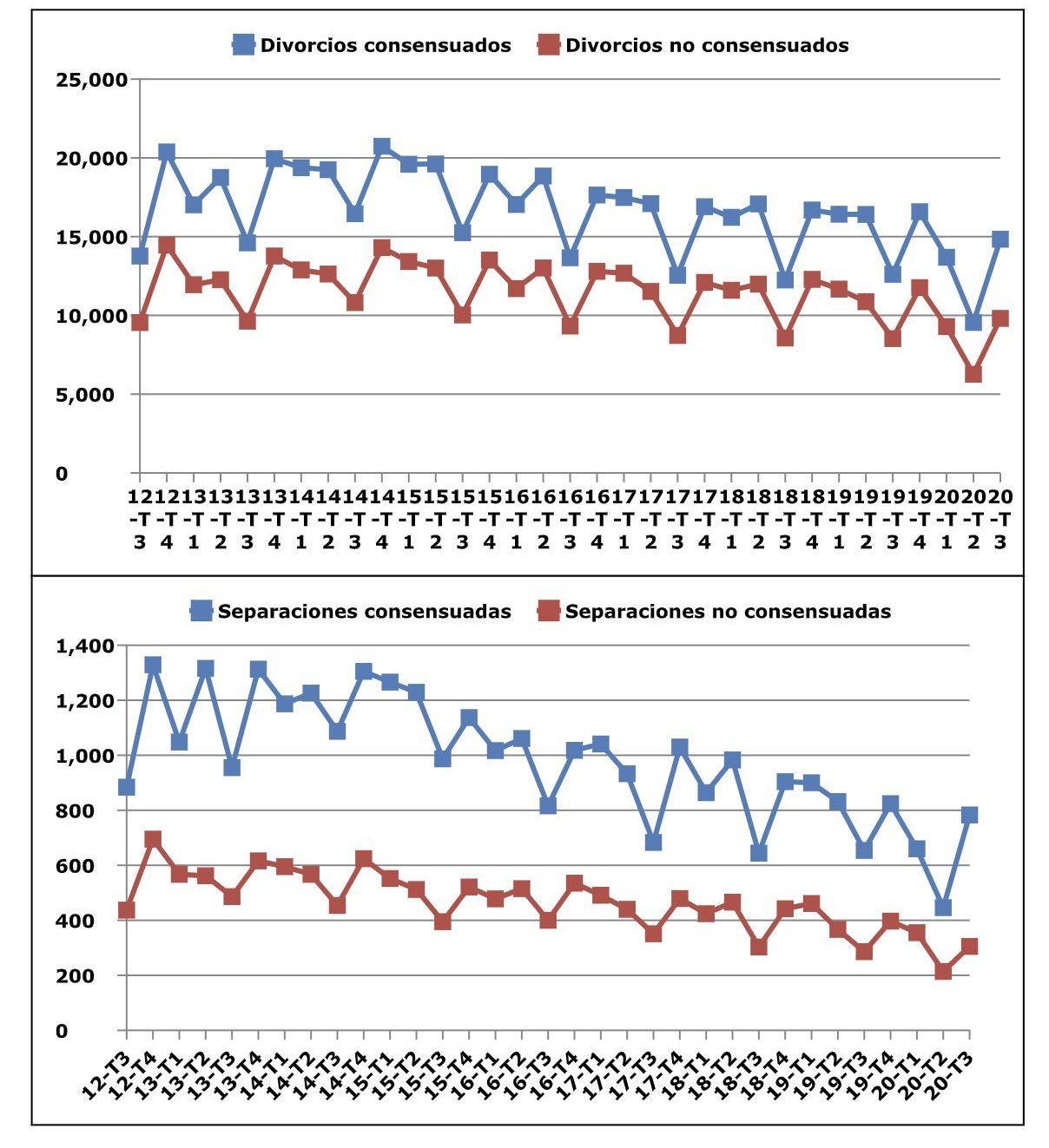 Evolución de las demandas de divorcio y separación (consensuadas y no consensuadas):