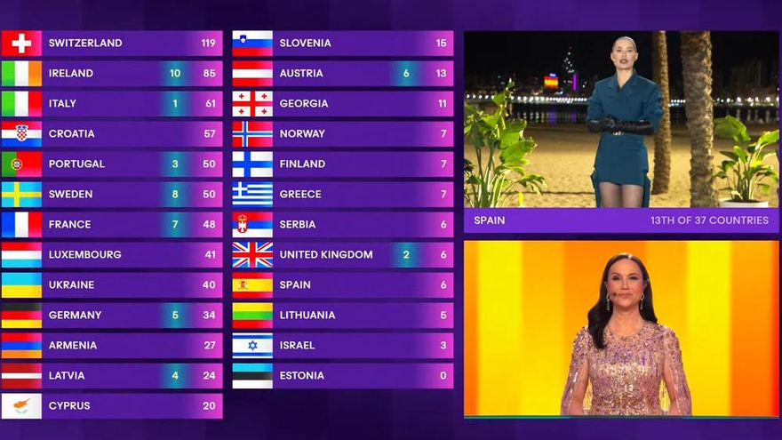 Eurovisión pone nombre a los cinco miembros del jurado español que premió la actuación de Suiza
