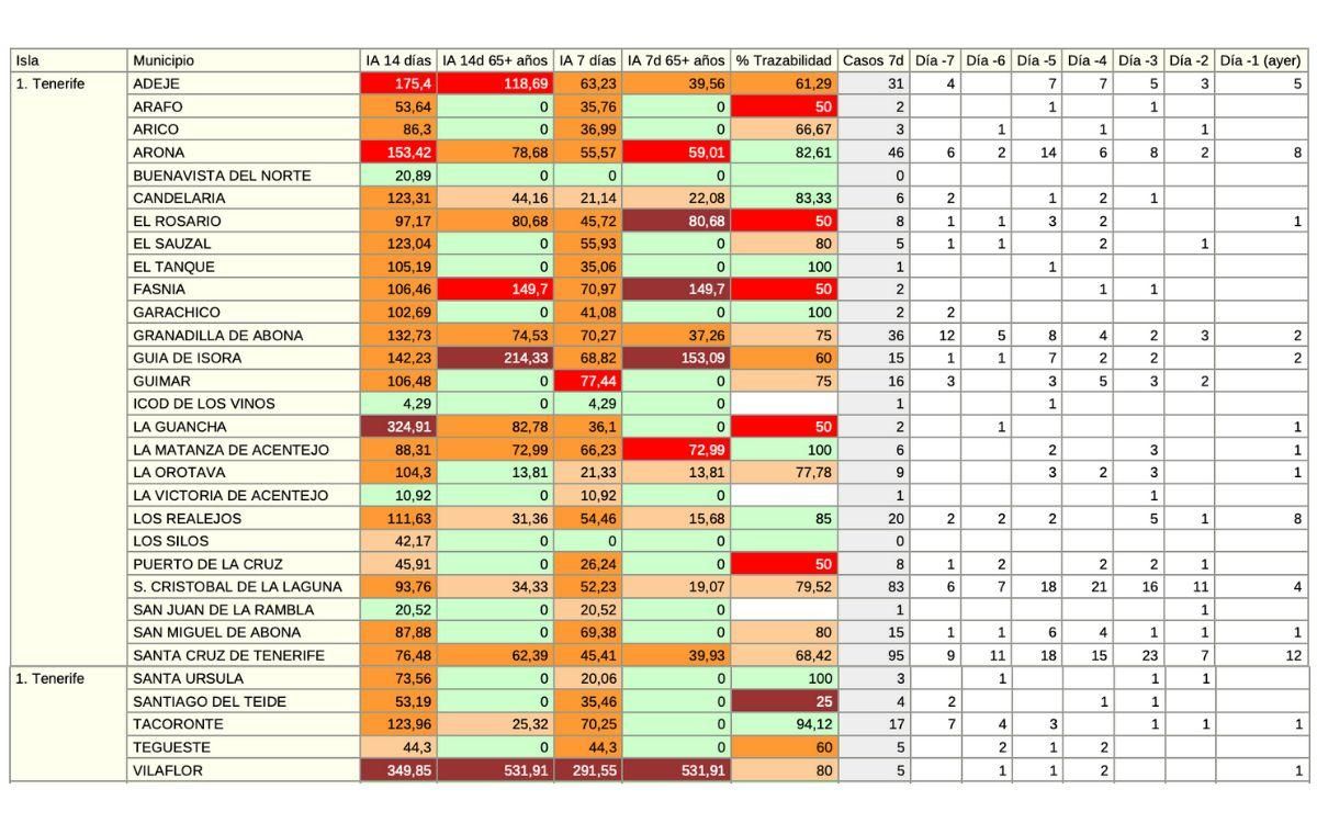 Indicadores epidemiológicos por municipios en Tenerife