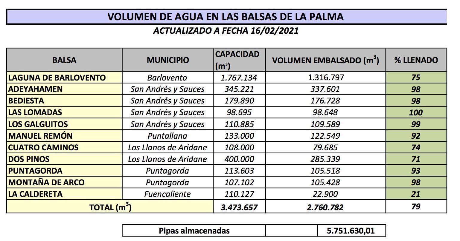 Volumen de agua en las balsas del Consejo Insular de La Palma.