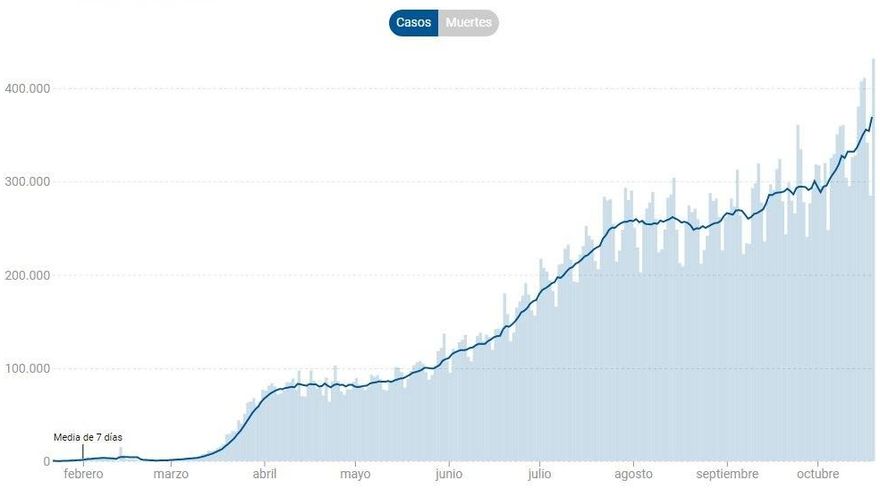 Récord de casos de contagio