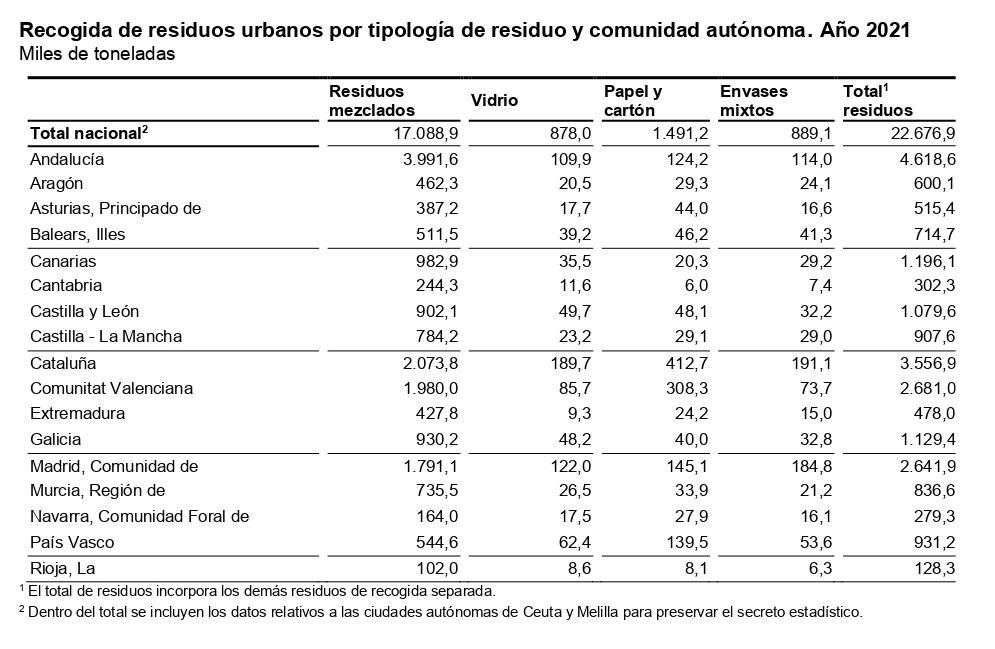 Recogida de residuos por tipos y CCAA. Fuente: INE.