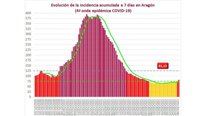 Evolución de la incidencia acumulada a siete días en Aragón (31 marzo)