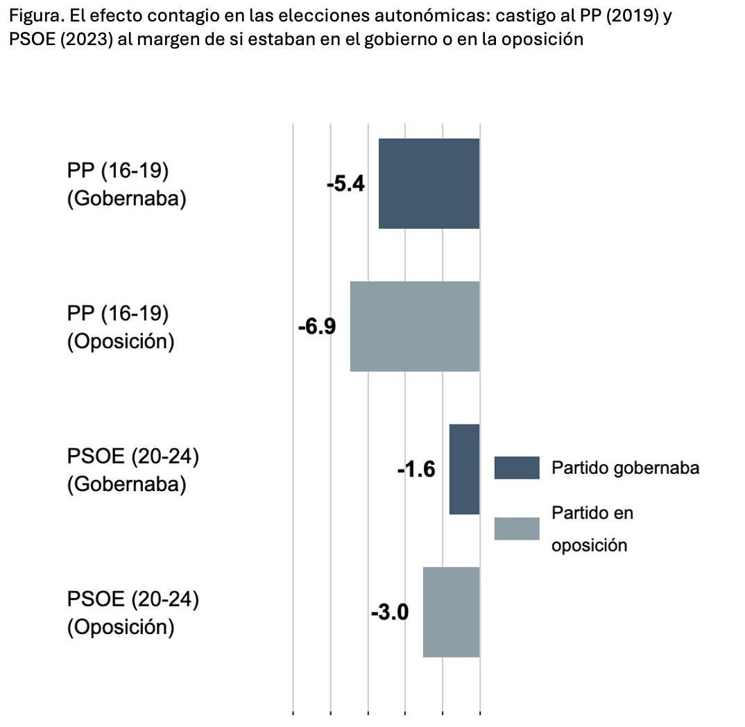 Gráfico 2: Efecto contagio en las elecciones autonómicas