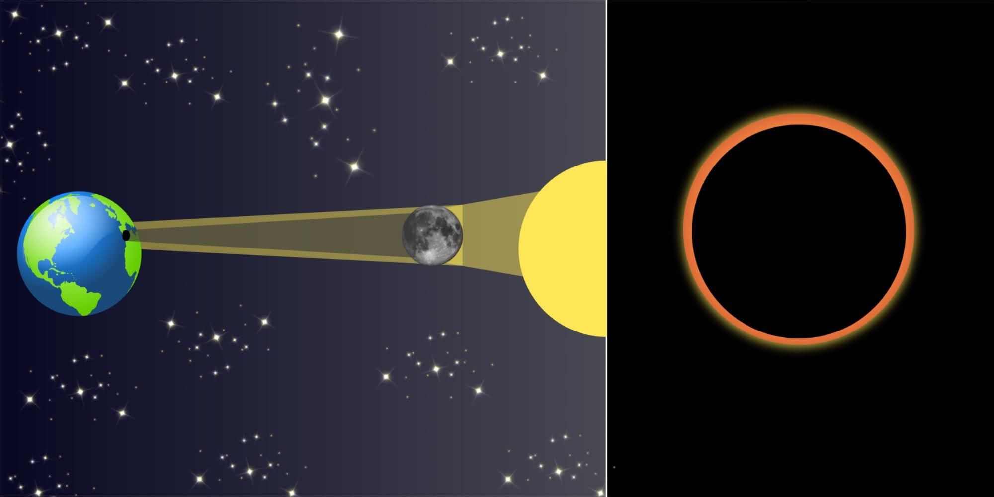 Diagrama de un eclipse solar anular y lo que se verá durante la totalidad si estás directamente en la umbra.
