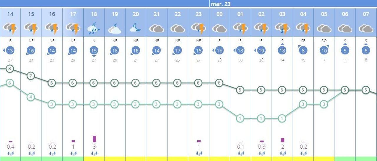 Predicción del tiempo por horas en Madrid capital