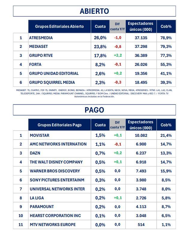 Grupos televisivos en abierto y de pago en noviembre de 2025