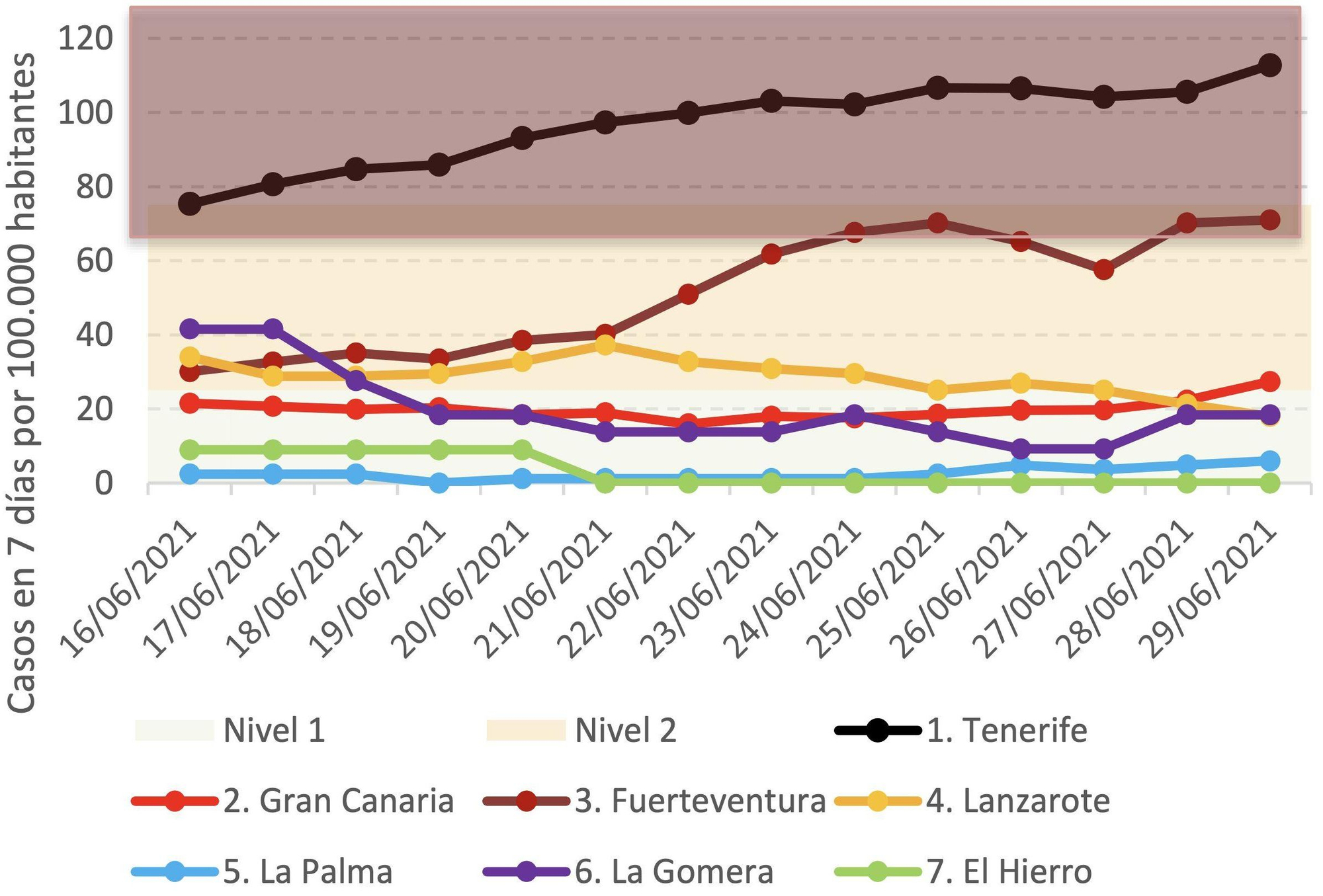 Incidencia acumulada (IA) a siete días en todas las islas desde el 16 de junio hasta el 29 de junio