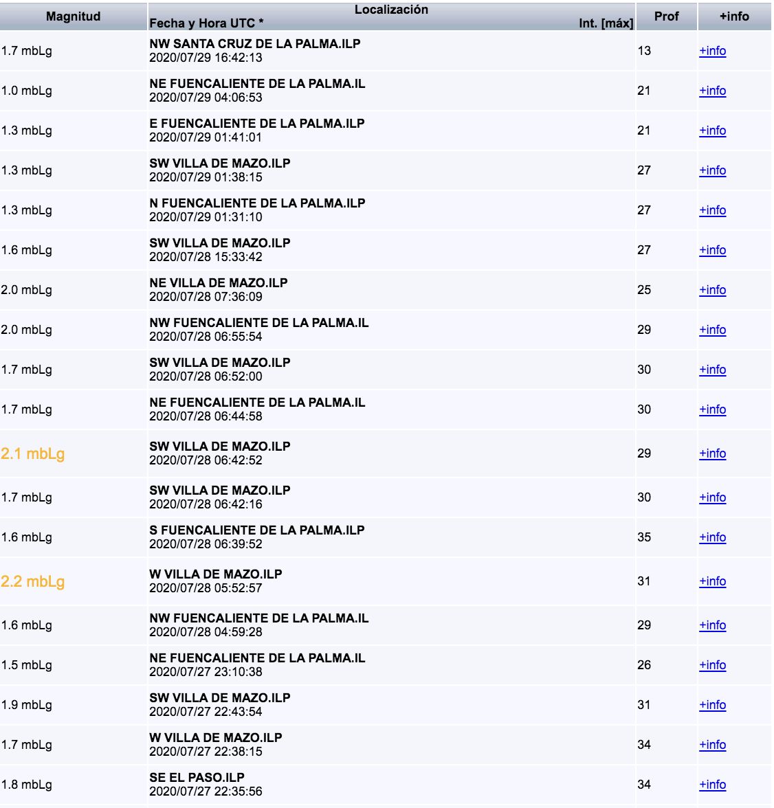 Relación de los nuevos pequeños terremotos registrados por el IGN en el entorno de La Palma en las últimas horas, con los cuatro más recientes, en la parte de arriba, detectados  este miércoles en  Santa Cruz de La Palma, Mazo y Fuencaliente,