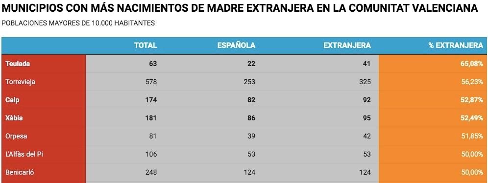 Estadísticas de nacimientos en la Comunidad Valenciana.