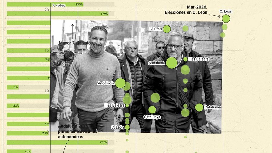 Vox alcanza en Castilla y León el porcentaje más alto de voto de todas las elecciones a las que se ha presentado