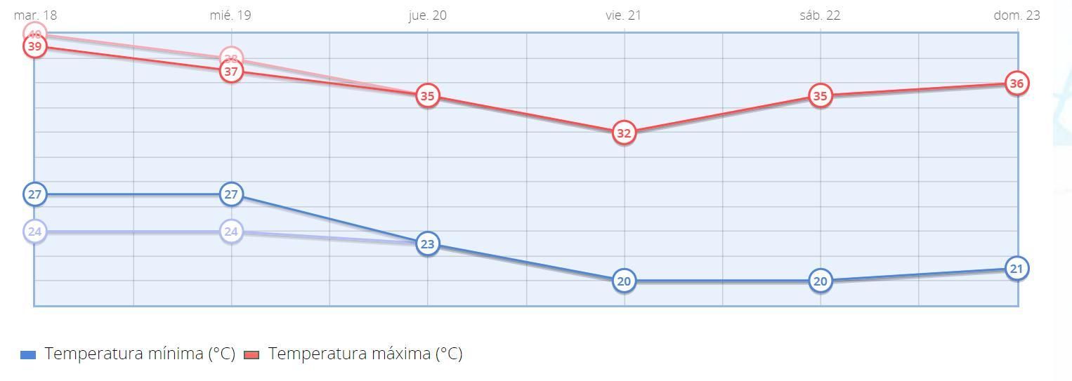 Temperaturas previstas en Madrid para los próximos días