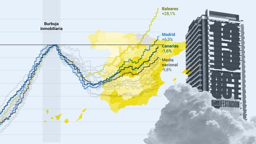 El aumento del precio del alquiler y la especulación avivan las protestas por el derecho a la vivienda