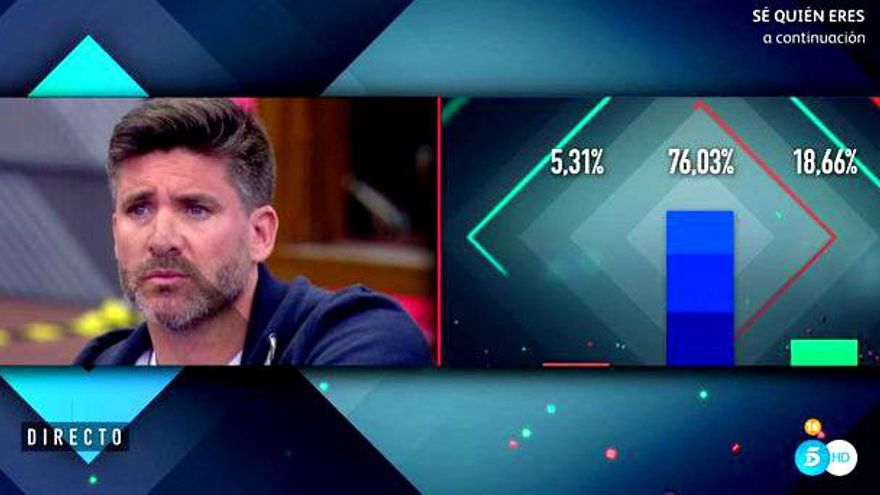 Toño Sanchís, cariacontecido al ver los porcentajes ciegos de 'GH VIP'