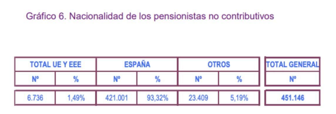 Informe del Perfil del pensionista no contributivo de 2019, Imserso.